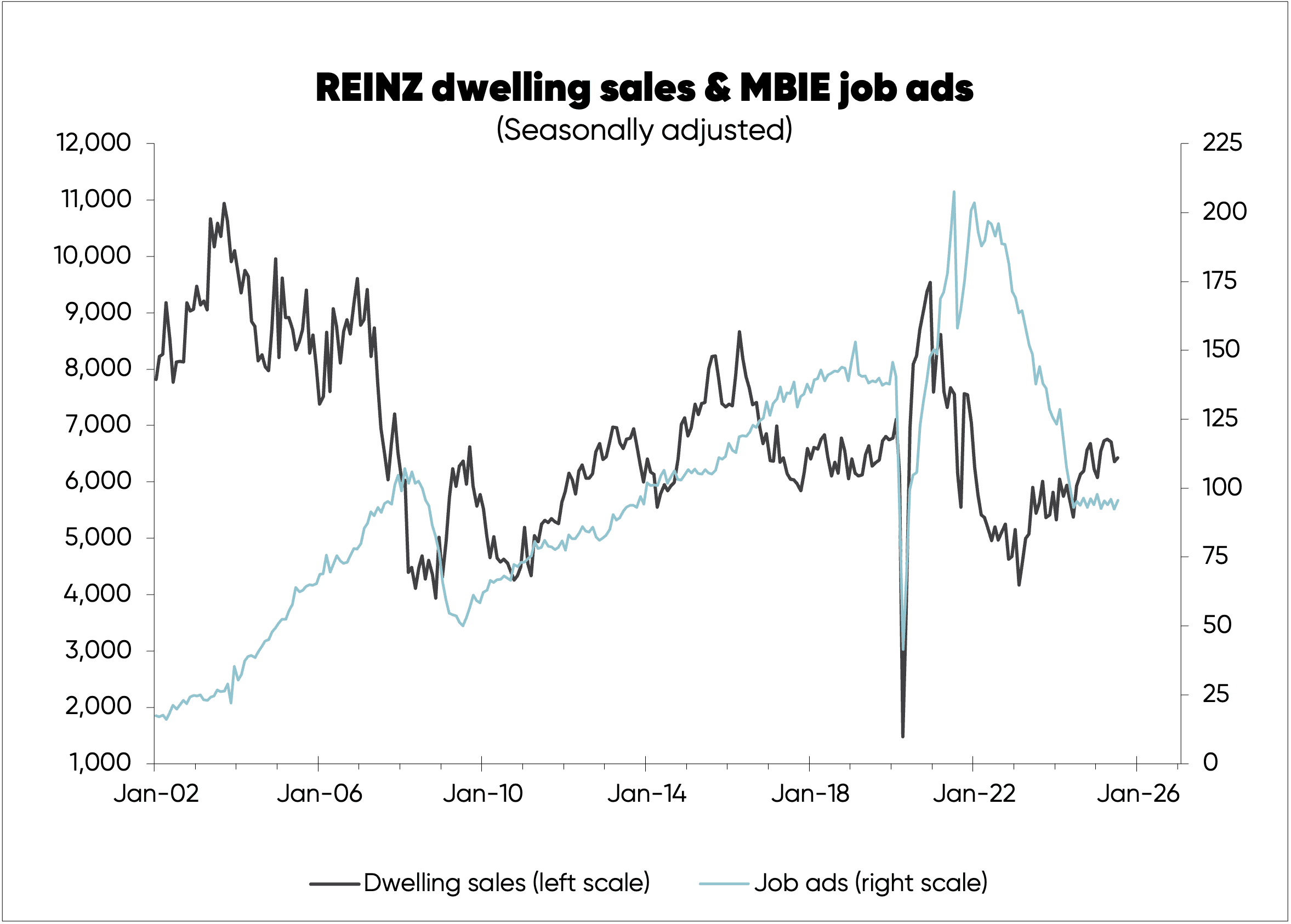 Chart tracking REINZ dwelling sales numbers and MBIE job ads from 2002 to 2025