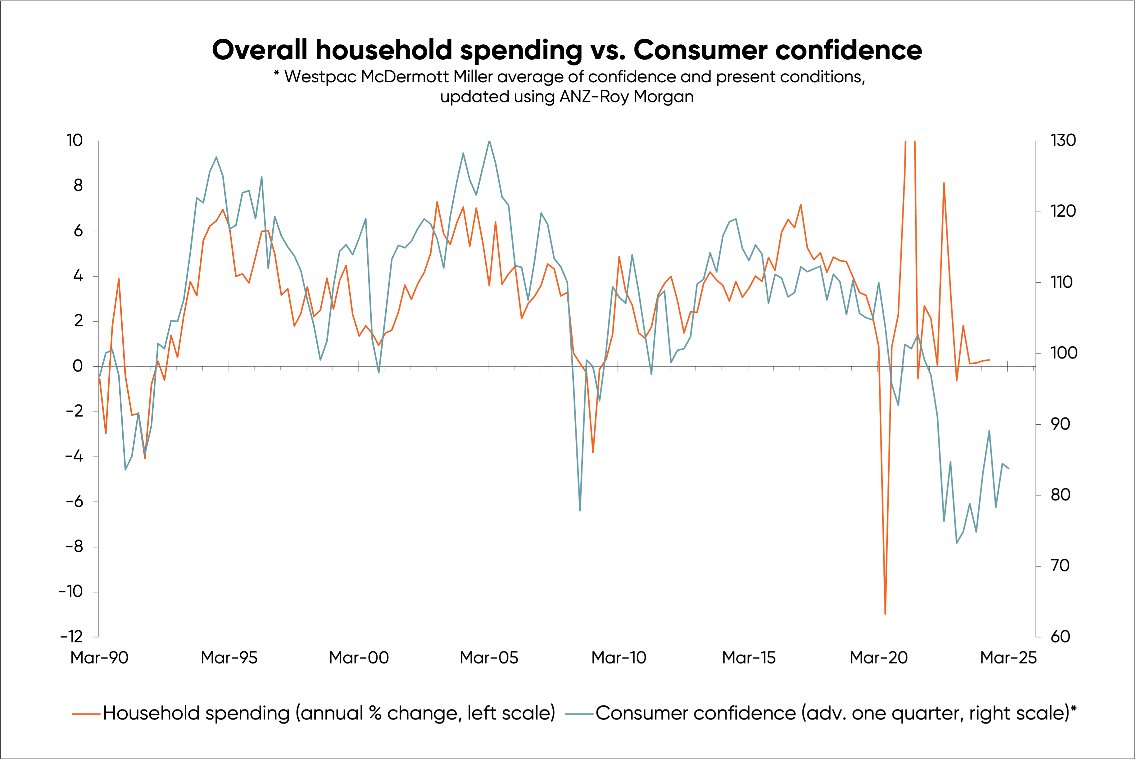 Chart tracking levels of overall household spending in NZ (via Stats NZ) against consumer confidence levels from 1990 to 2024