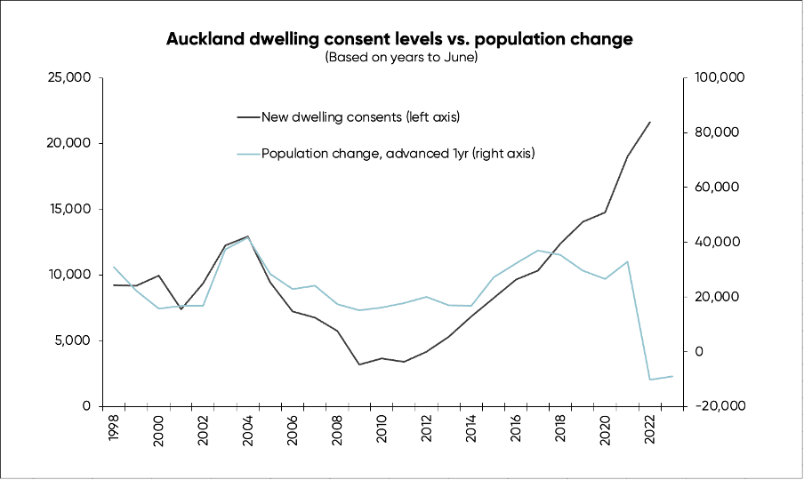 Graph plotting Auckland's residential building consent levels against population growth