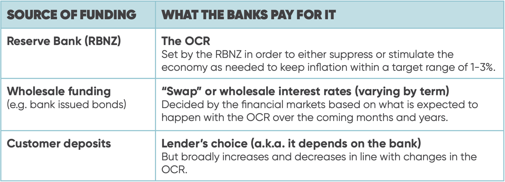 Table summarising the sources of bank deposits in New Zealand and the associated cost to the banks